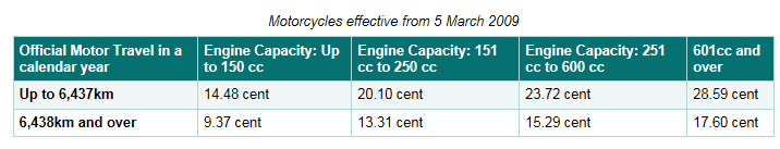 cents per kilometre reimbursement