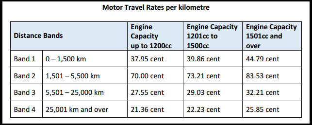 cents per km reimbursement rate 2022