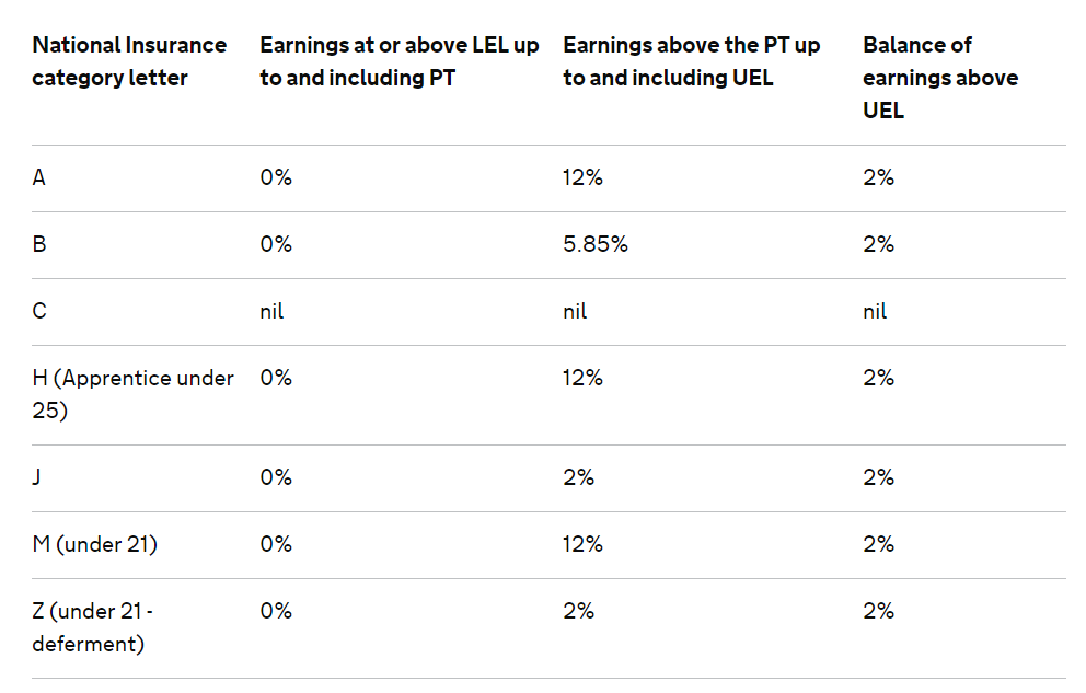 Employee national insurance rates 2019 20 Idea