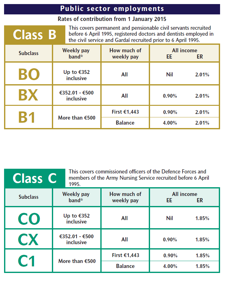 PRSI Tables - Page 2