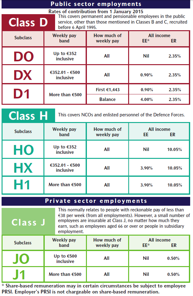 PRSI Tables - Page 3